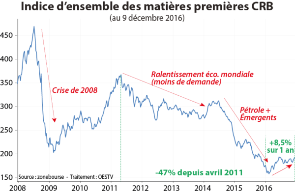 Indice d'ensemble des matières premières CRB