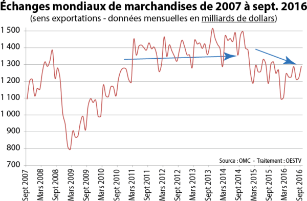 Échanges mondiaux de marchandises de 2007 à sept. 2016