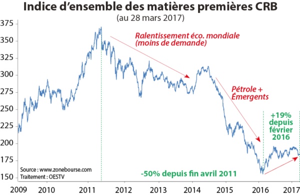 Indice d'ensemble des matières premières CRB