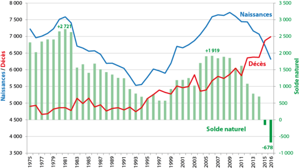 Naissances / décès / solde naturel depuis 1975 en Vendée