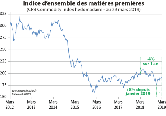 Indice d'ensemble des matières premières