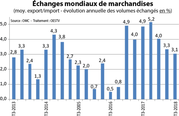 Échanges mondiaux de marchandises