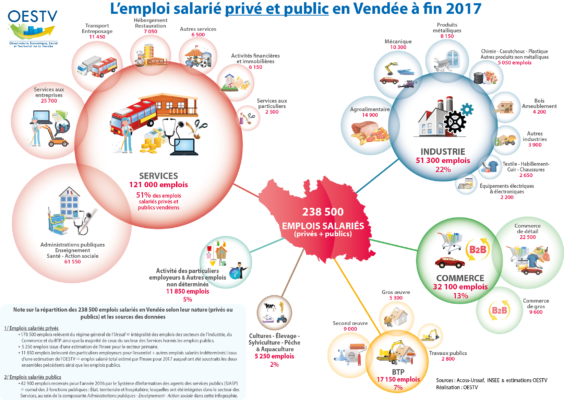 L'emploi salarié privé et public en Vendée à fin 2017