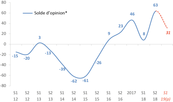 Solde d'opinion sur l'évolution de l'activité des entreprises TP Vendée