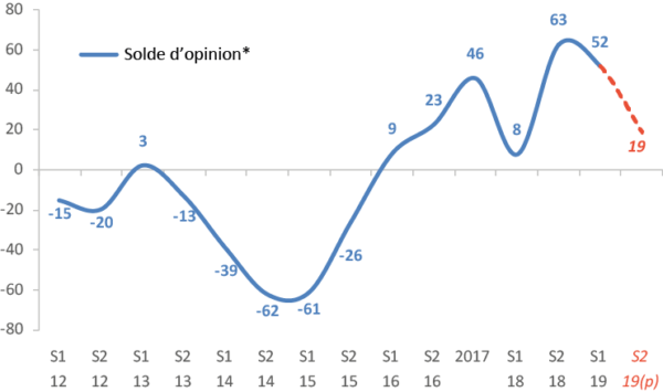 Solde d'opinion sur l'évolution de l'activité des entreprises TP Vendée