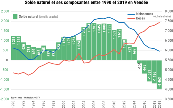 Solde naturel et ses composantes entre 1990 et 2019 en Vendée