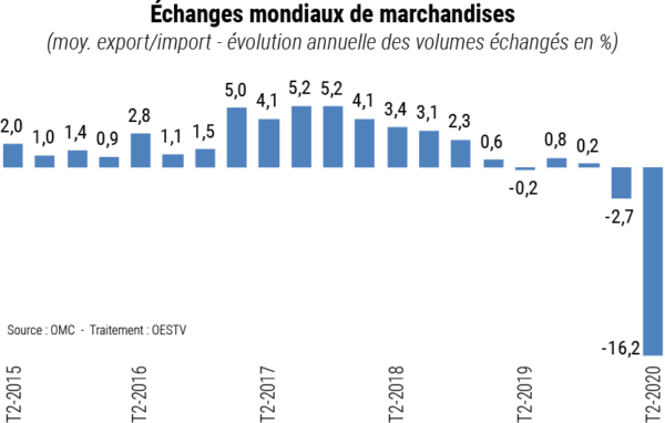 Echanges mondiaux de marchandises