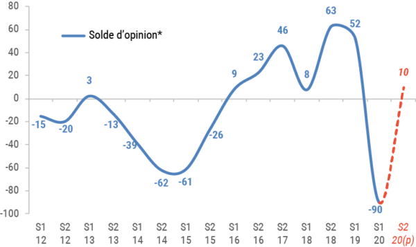 Solde d'opinion sur l'activité des entreprises