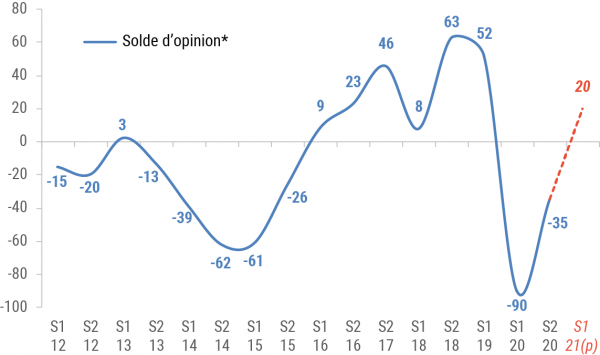 Solde d'opinion sur l'activité des entreprises